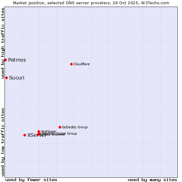 Market position of XServer vs. Sucuri vs. Patmos