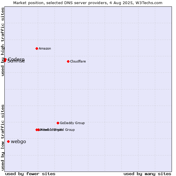 Market position of webgo vs. Codero vs. Sunrise