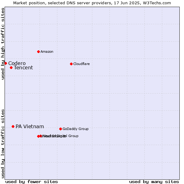Market position of PA Vietnam vs. Tencent vs. Codero
