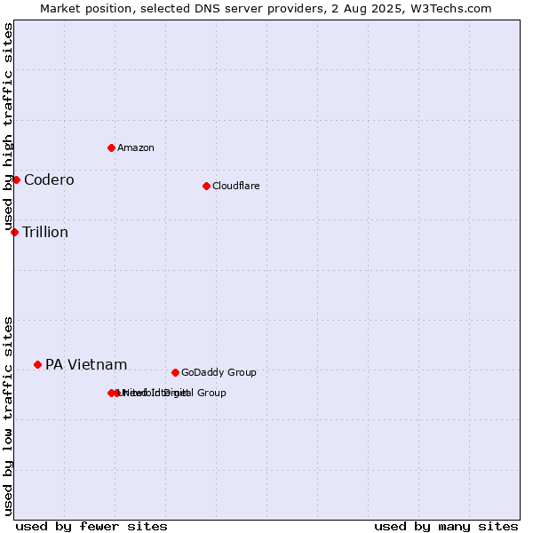 Market position of PA Vietnam vs. Codero vs. Trillion