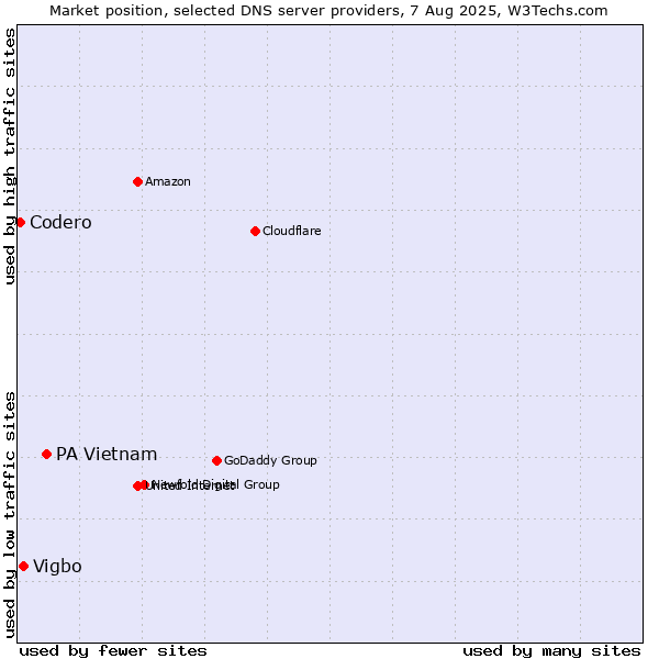 Market position of PA Vietnam vs. Vigbo vs. Codero