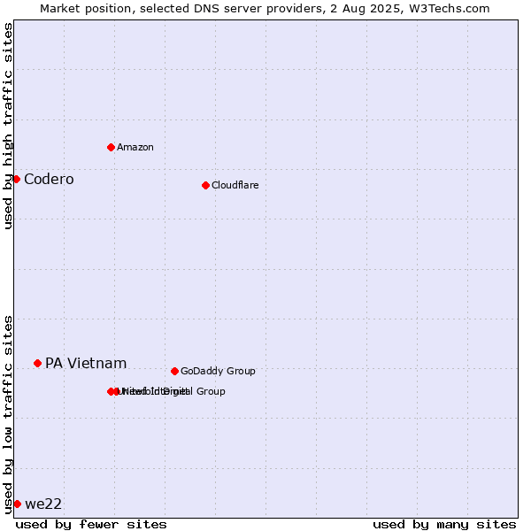 Market position of PA Vietnam vs. we22 vs. Codero