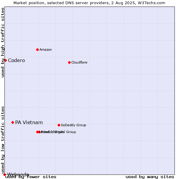 Market position of PA Vietnam vs. Codero vs. Webnode