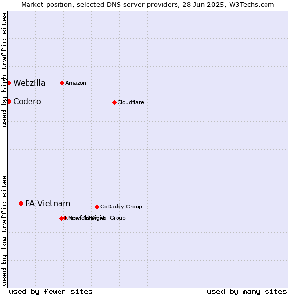Market position of PA Vietnam vs. Codero vs. Webzilla