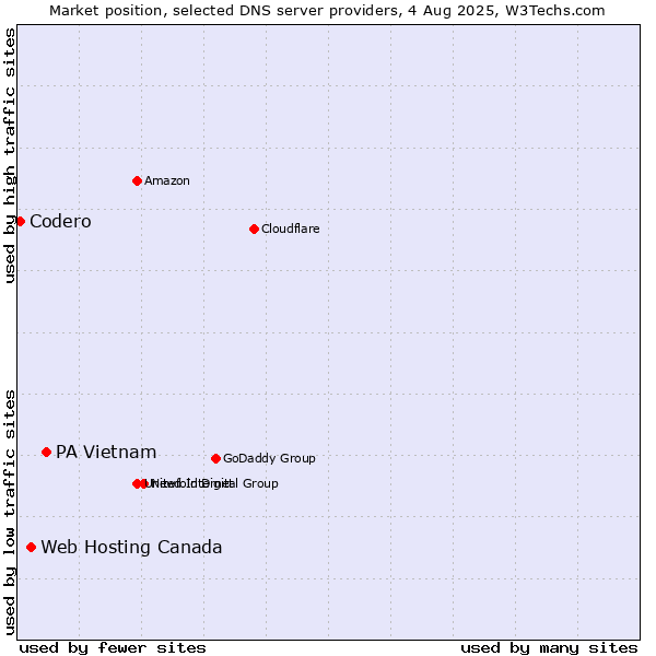 Market position of PA Vietnam vs. Web Hosting Canada vs. Codero