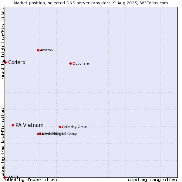 Market position of PA Vietnam vs. Codero vs. WIIT