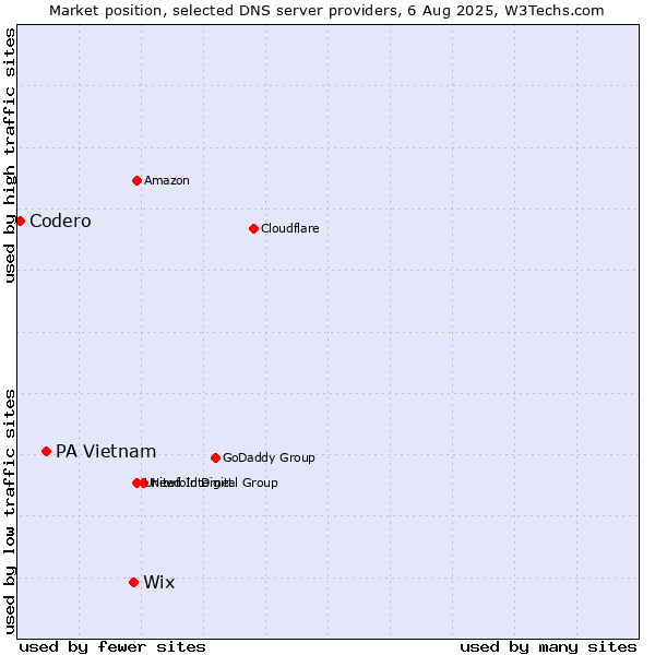 Market position of Wix vs. PA Vietnam vs. Codero