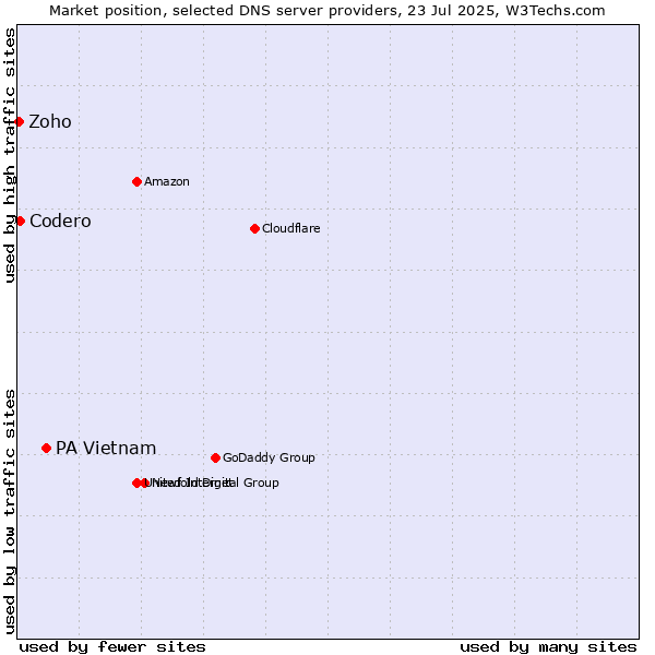 Market position of PA Vietnam vs. Codero vs. Zoho