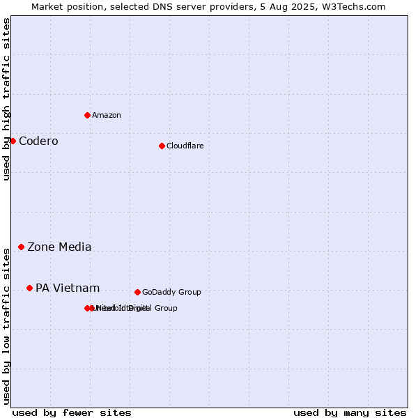 Market position of PA Vietnam vs. Zone Media vs. Codero