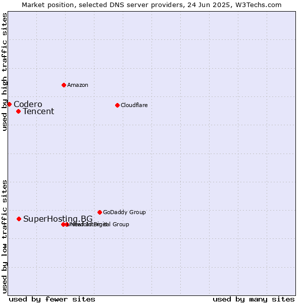 Market position of SuperHosting.BG vs. Tencent vs. Codero
