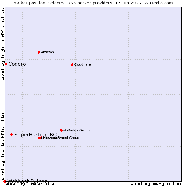 Market position of SuperHosting.BG vs. Codero vs. Webhost Python
