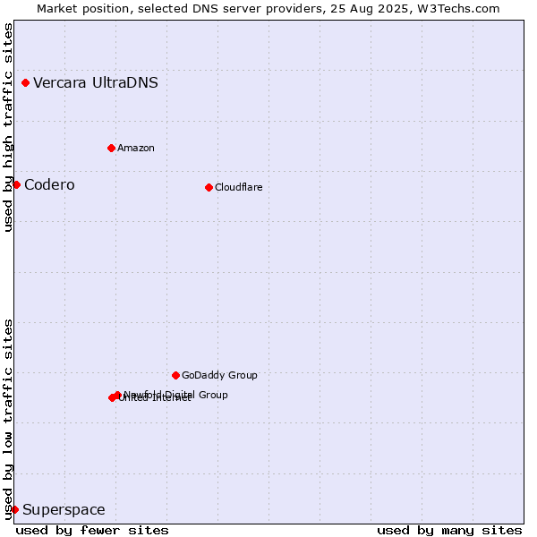 Market position of Vercara UltraDNS vs. Codero vs. Superspace