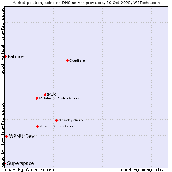 Market position of WPMU Dev vs. Patmos vs. Superspace