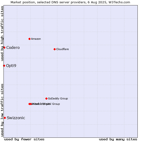 Market position of Swizzonic vs. Codero vs. Opti9