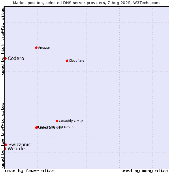 Market position of Swizzonic vs. Codero vs. Web.de