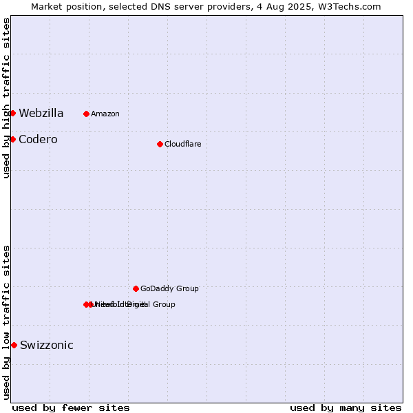 Market position of Swizzonic vs. Codero vs. Webzilla