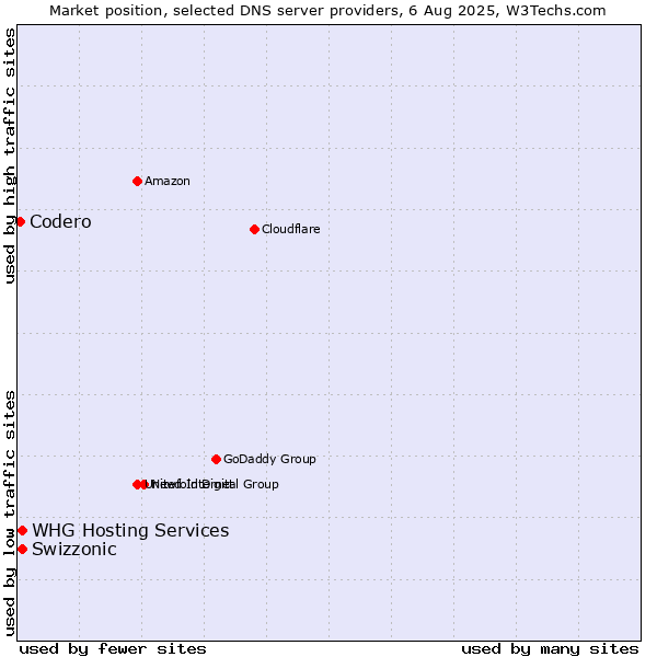 Market position of Swizzonic vs. WHG Hosting Services vs. Codero