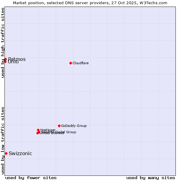 Market position of Swizzonic vs. Patmos vs. Uniti