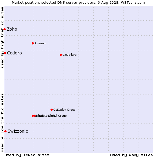 Market position of Swizzonic vs. Codero vs. Zoho