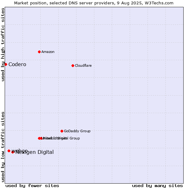 Market position of Nexigen Digital vs. webgo vs. Codero