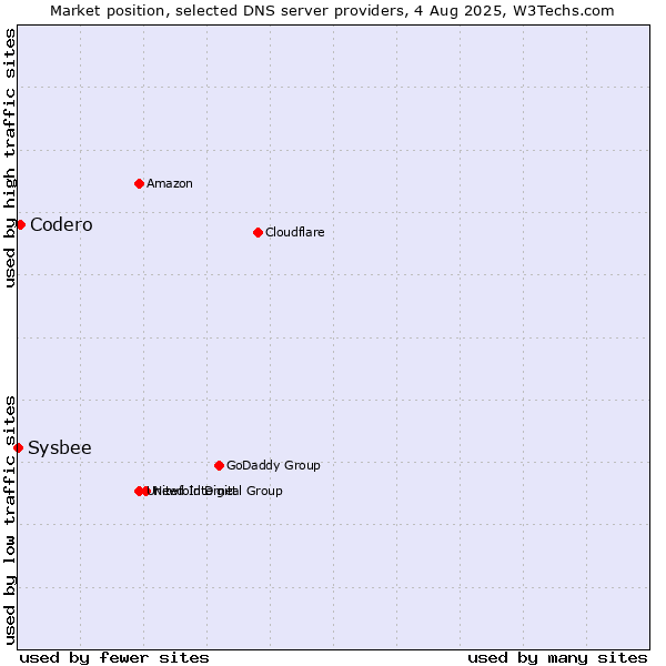 Market position of Codero vs. Sysbee