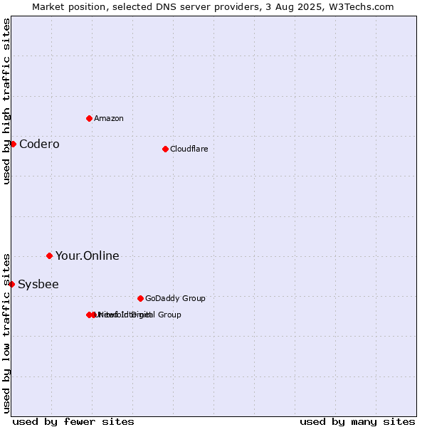 Market position of Your.Online vs. Codero vs. Sysbee