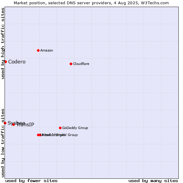 Market position of TransIP vs. Codero vs. Sysbee
