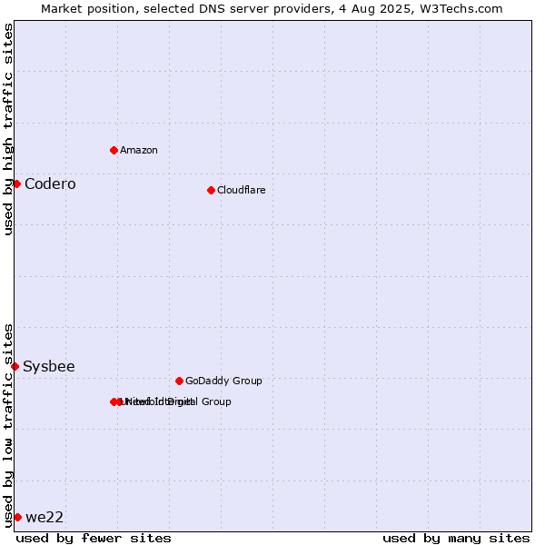 Market position of we22 vs. Codero vs. Sysbee