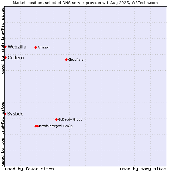 Market position of Codero vs. Webzilla vs. Sysbee