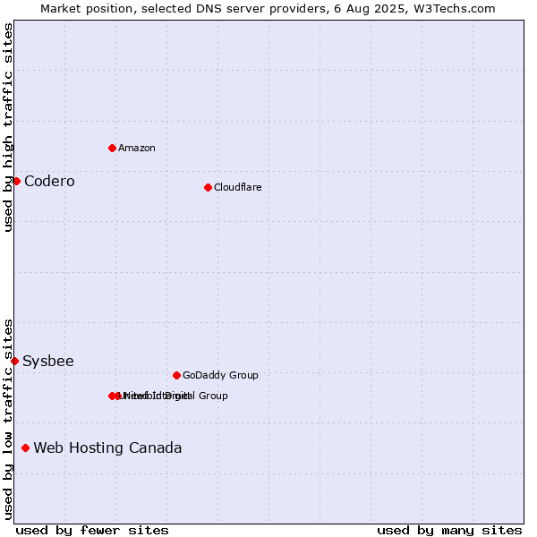 Market position of Web Hosting Canada vs. Codero vs. Sysbee