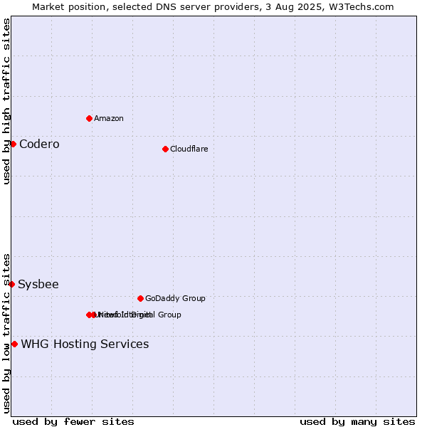Market position of WHG Hosting Services vs. Codero vs. Sysbee
