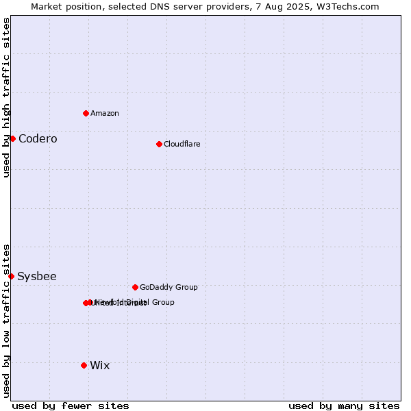 Market position of Wix vs. Codero vs. Sysbee