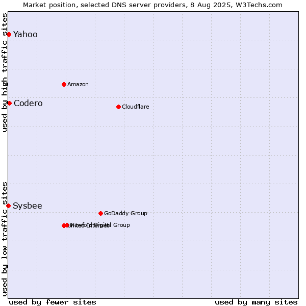 Market position of Codero vs. Yahoo vs. Sysbee