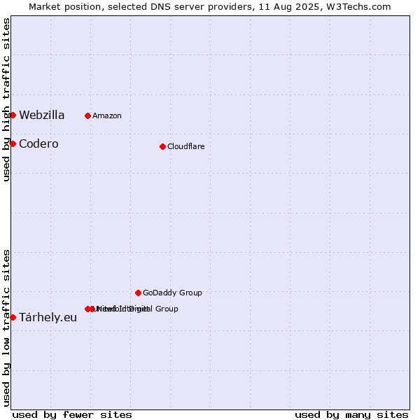Market position of Codero vs. Tárhely.eu vs. Webzilla