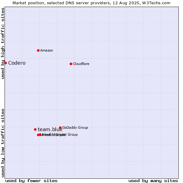 Market position of team.blue vs. Codero