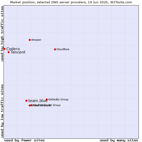 Market position of team.blue vs. Tencent vs. Codero