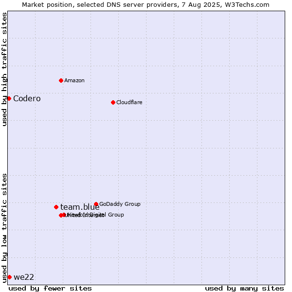 Market position of team.blue vs. we22 vs. Codero