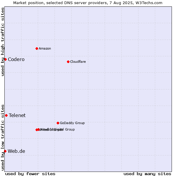 Market position of Telenet vs. Codero vs. Web.de
