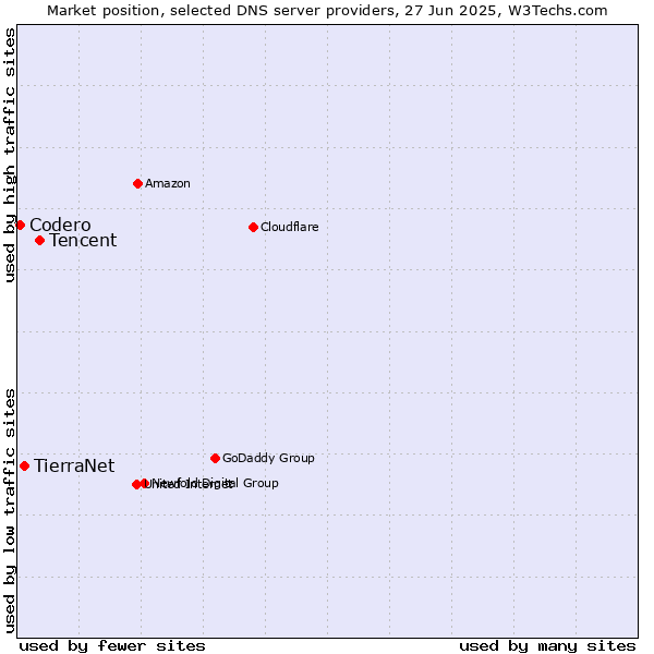 Market position of Tencent vs. TierraNet vs. Codero
