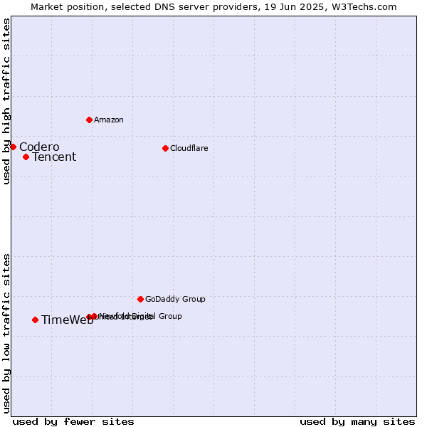 Market position of TimeWeb vs. Tencent vs. Codero