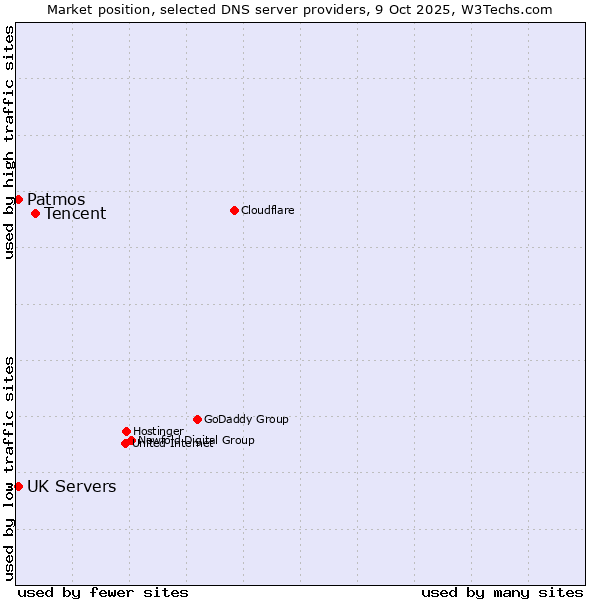 Market position of Tencent vs. Patmos vs. UK Servers