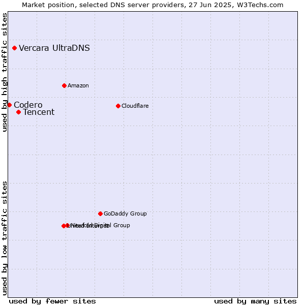 Market position of Tencent vs. Vercara UltraDNS vs. Codero