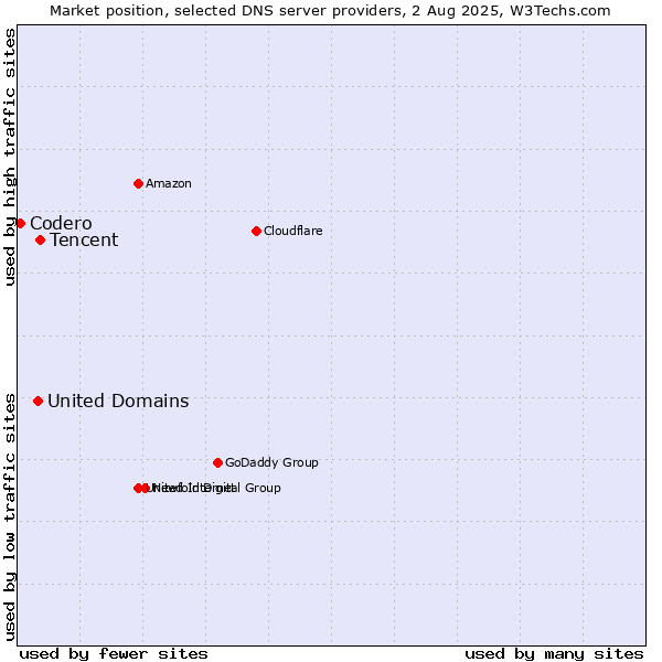 Market position of Tencent vs. United Domains vs. Codero