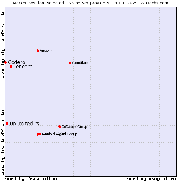 Market position of Tencent vs. Unlimited.rs vs. Codero