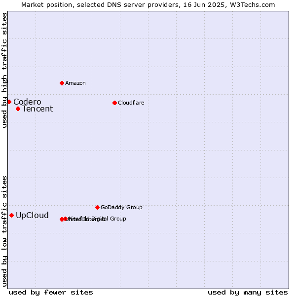 Market position of Tencent vs. UpCloud vs. Codero