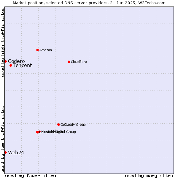 Market position of Tencent vs. Codero vs. Web24