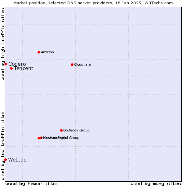 Market position of Tencent vs. Codero vs. Web.de