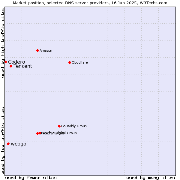 Market position of Tencent vs. webgo vs. Codero