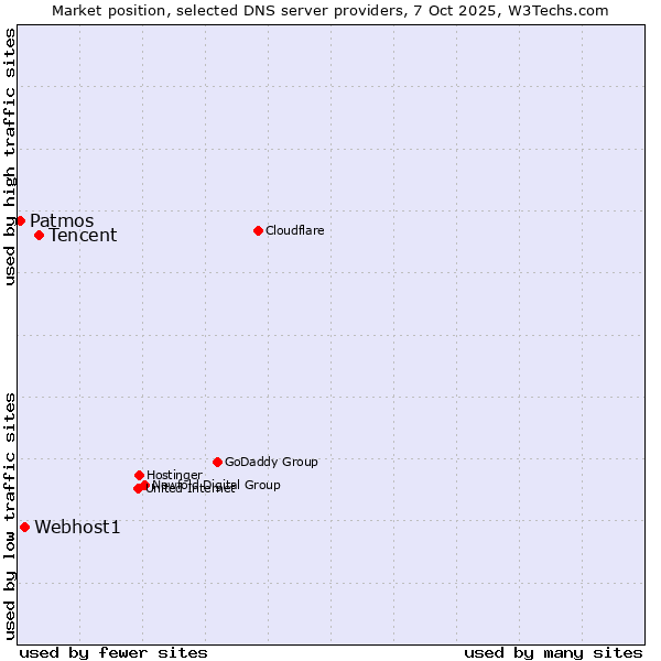 Market position of Tencent vs. Webhost1 vs. Patmos