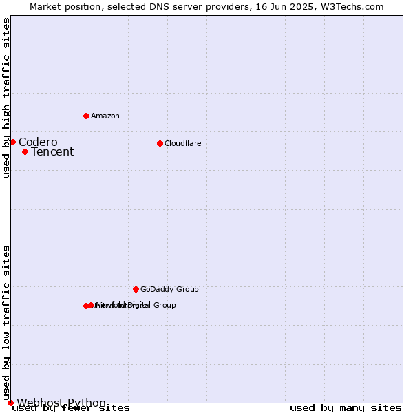 Market position of Tencent vs. Codero vs. Webhost Python